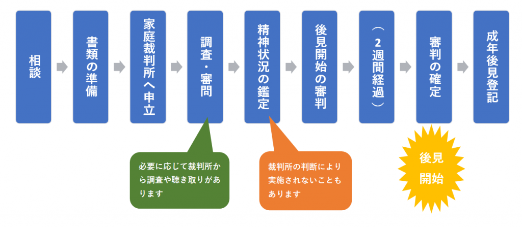相談から後見開始まで 成年後見申立の流れ 大田区糀谷の女性司法書士事務所 今坂司法書士事務所